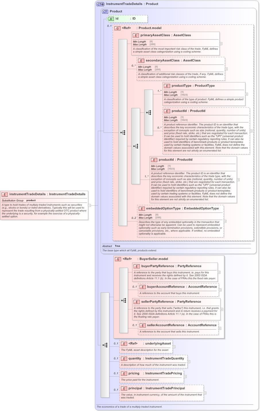 XSD Diagram of instrumentTradeDetails in schema fpml-doc-5-9_xsd (Financial products Markup Language (FpML®) - Record Keeping)