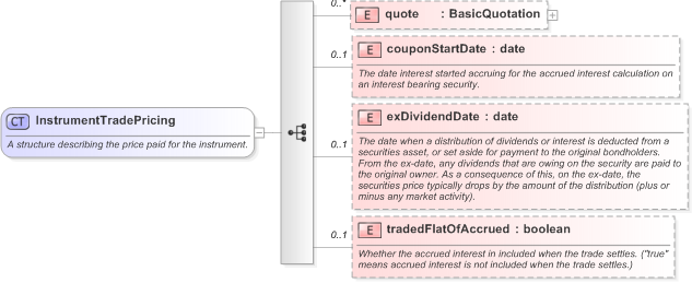 XSD Diagram of InstrumentTradePricing in schema fpml-doc-5-9_xsd (Financial products Markup Language (FpML®) - Record Keeping)