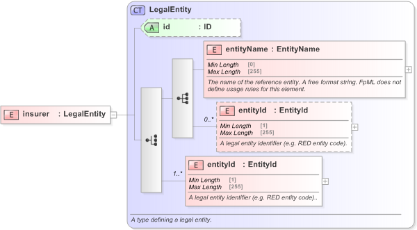 XSD Diagram of insurer in schema fpml-asset-5-9_xsd (Financial products Markup Language (FpML®) - Record Keeping)