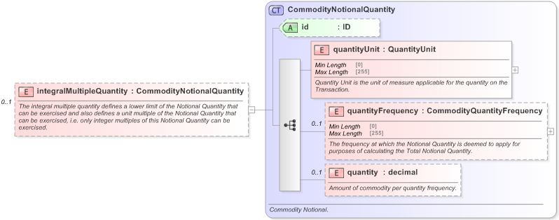 XSD Diagram of integralMultipleQuantity in schema fpml-com-5-9_xsd (Financial products Markup Language (FpML®) - Record Keeping)