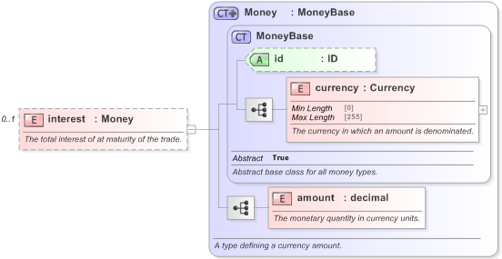 XSD Diagram of interest in schema fpml-fx-5-9_xsd (Financial products Markup Language (FpML®) - Record Keeping)