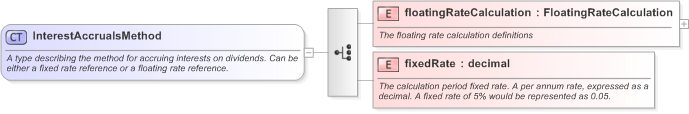 XSD Diagram of InterestAccrualsMethod in schema fpml-shared-5-9_xsd (Financial products Markup Language (FpML®) - Record Keeping)
