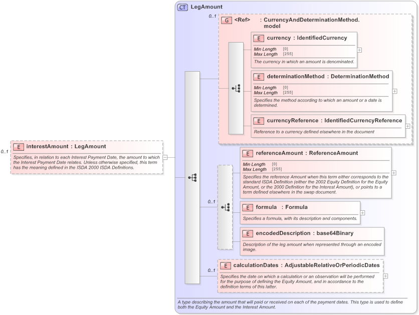 XSD Diagram of interestAmount in schema fpml-eq-shared-5-9_xsd (Financial products Markup Language (FpML®) - Record Keeping)