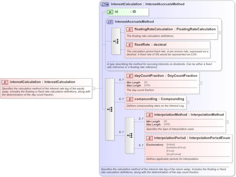XSD Diagram of interestCalculation in schema fpml-eq-shared-5-9_xsd (Financial products Markup Language (FpML®) - Record Keeping)