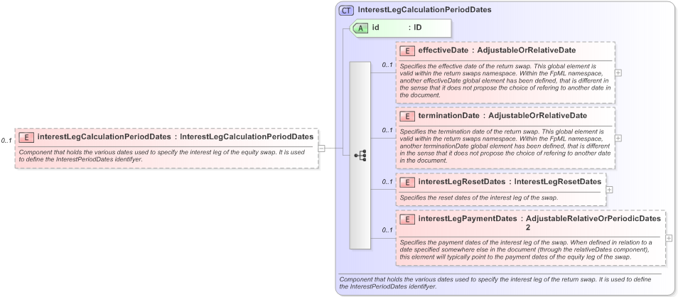 XSD Diagram of interestLegCalculationPeriodDates in schema fpml-eq-shared-5-9_xsd (Financial products Markup Language (FpML®) - Record Keeping)