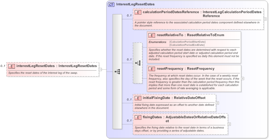XSD Diagram of interestLegResetDates in schema fpml-eq-shared-5-9_xsd (Financial products Markup Language (FpML®) - Record Keeping)