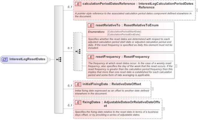 XSD Diagram of InterestLegResetDates in schema fpml-eq-shared-5-9_xsd (Financial products Markup Language (FpML®) - Record Keeping)