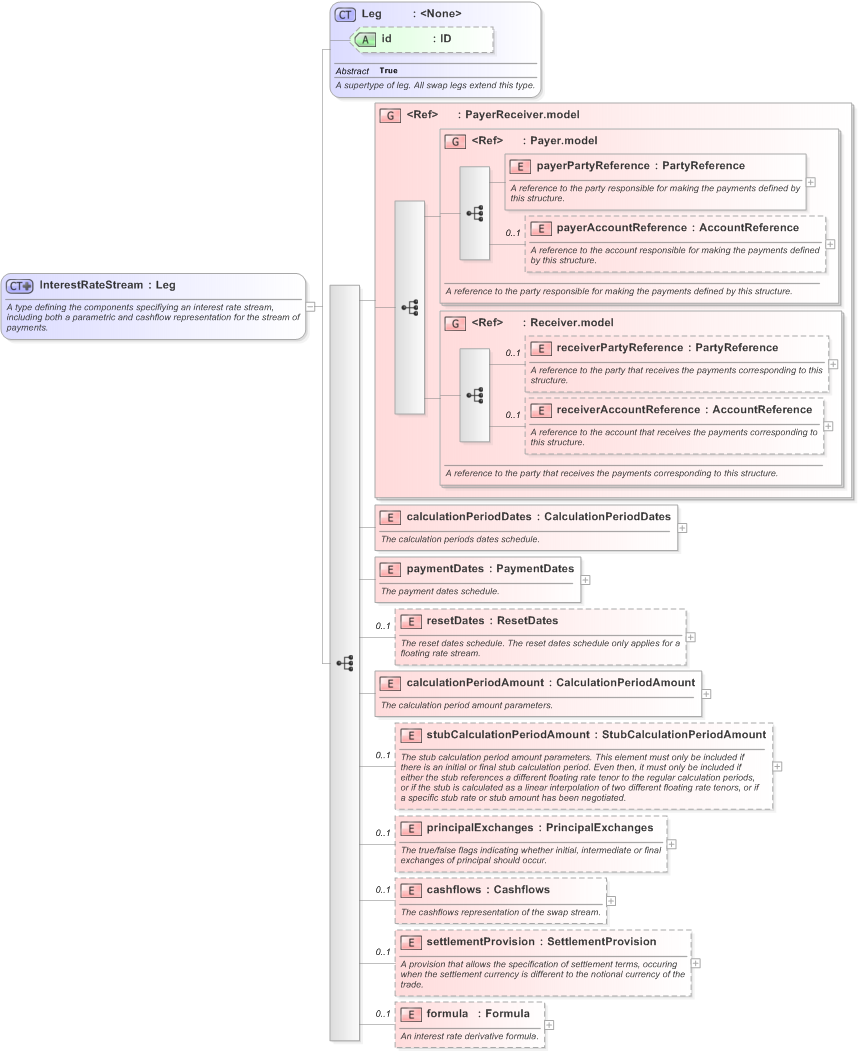 XSD Diagram of InterestRateStream in schema fpml-ird-5-9_xsd (Financial products Markup Language (FpML®) - Record Keeping)