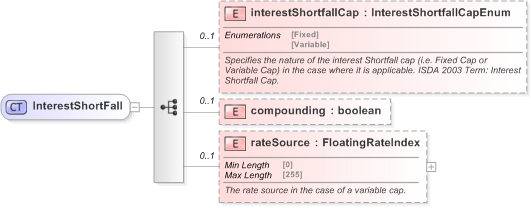 XSD Diagram of InterestShortFall in schema fpml-cd-5-9_xsd (Financial products Markup Language (FpML®) - Record Keeping)
