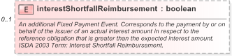 XSD Diagram of interestShortfallReimbursement in schema fpml-cd-5-9_xsd (Financial products Markup Language (FpML®) - Record Keeping)