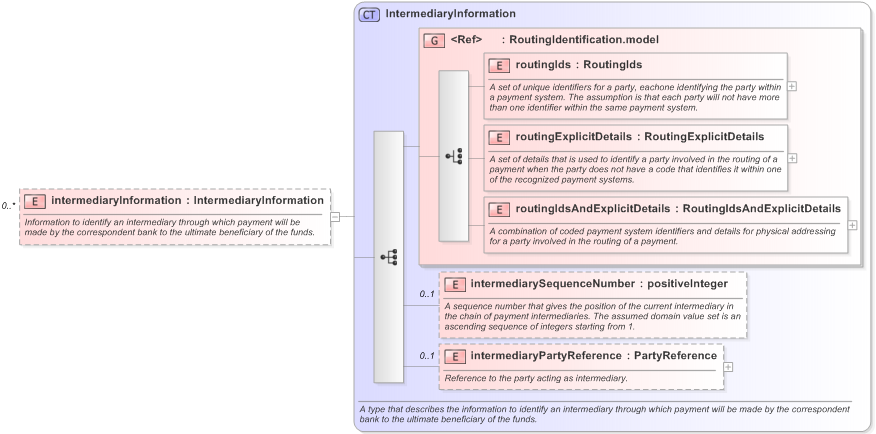 XSD Diagram of intermediaryInformation in schema fpml-shared-5-9_xsd (Financial products Markup Language (FpML®) - Record Keeping)