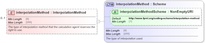 XSD Diagram of interpolationMethod in schema fpml-bond-option-5-9_xsd (Financial products Markup Language (FpML®) - Record Keeping)