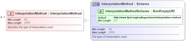 XSD Diagram of interpolationMethod in schema fpml-eq-shared-5-9_xsd (Financial products Markup Language (FpML®) - Record Keeping)