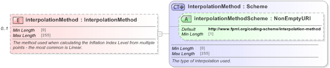 XSD Diagram of interpolationMethod in schema fpml-ird-5-9_xsd (Financial products Markup Language (FpML®) - Record Keeping)
