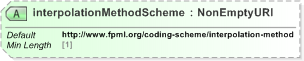 XSD Diagram of interpolationMethodScheme in schema fpml-shared-5-9_xsd (Financial products Markup Language (FpML®) - Record Keeping)