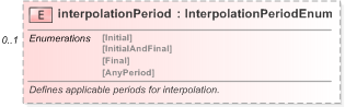 XSD Diagram of interpolationPeriod in schema fpml-eq-shared-5-9_xsd (Financial products Markup Language (FpML®) - Record Keeping)