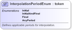 XSD Diagram of InterpolationPeriodEnum in schema fpml-enum-5-9_xsd (Financial products Markup Language (FpML®) - Record Keeping)