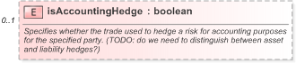 XSD Diagram of isAccountingHedge in schema fpml-doc-5-9_xsd (Financial products Markup Language (FpML®) - Record Keeping)