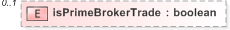 XSD Diagram of isPrimeBrokerTrade in schema fpml-doc-5-9_xsd (Financial products Markup Language (FpML®) - Record Keeping)