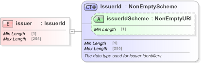 XSD Diagram of issuer in schema fpml-shared-5-9_xsd (Financial products Markup Language (FpML®) - Record Keeping)