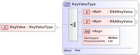 XSD Diagram of KeyValue in schema xmldsig-core-schema_xsd (Financial products Markup Language (FpML®) - Record Keeping)