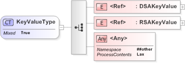 XSD Diagram of KeyValueType in schema xmldsig-core-schema_xsd (Financial products Markup Language (FpML®) - Record Keeping)