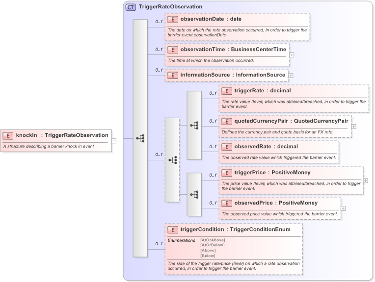 XSD Diagram of knockIn in schema fpml-business-events-5-9_xsd (Financial products Markup Language (FpML®) - Record Keeping)