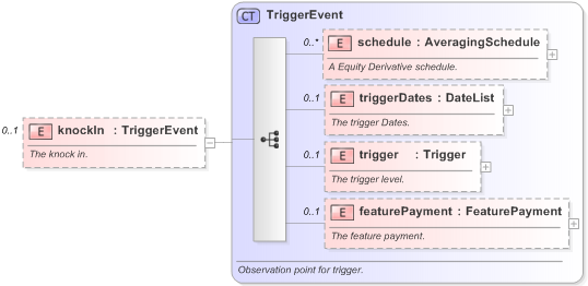 XSD Diagram of knockIn in schema fpml-option-shared-5-9_xsd (Financial products Markup Language (FpML®) - Record Keeping)