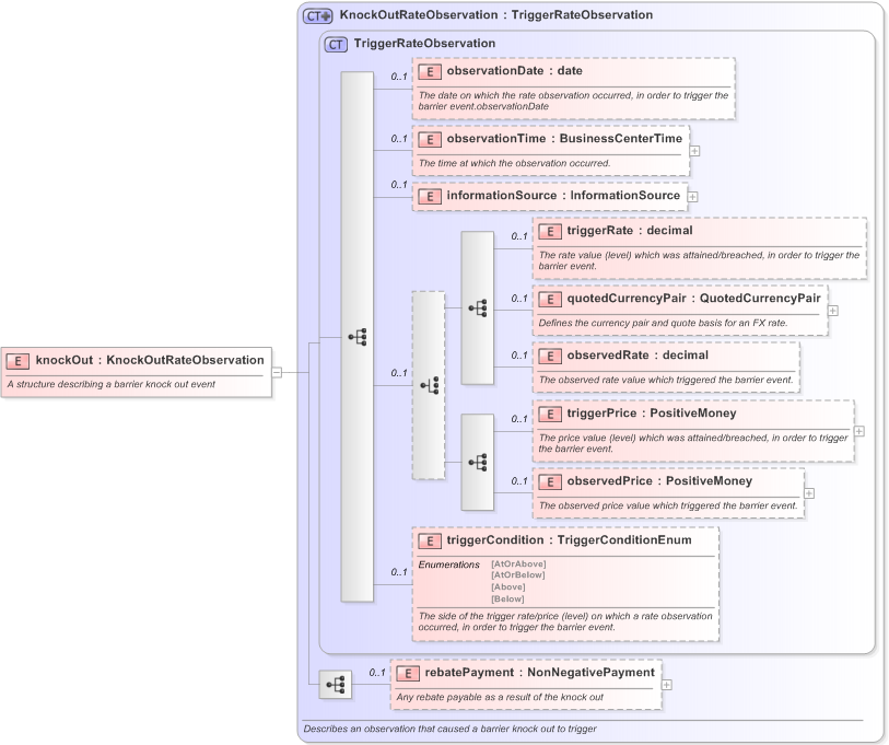 XSD Diagram of knockOut in schema fpml-business-events-5-9_xsd (Financial products Markup Language (FpML®) - Record Keeping)