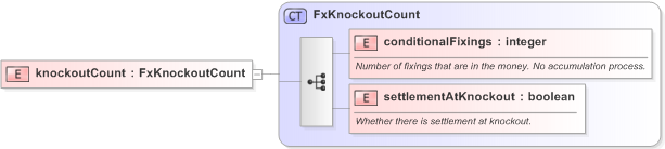 XSD Diagram of knockoutCount in schema fpml-fx-targets-5-9_xsd (Financial products Markup Language (FpML®) - Record Keeping)