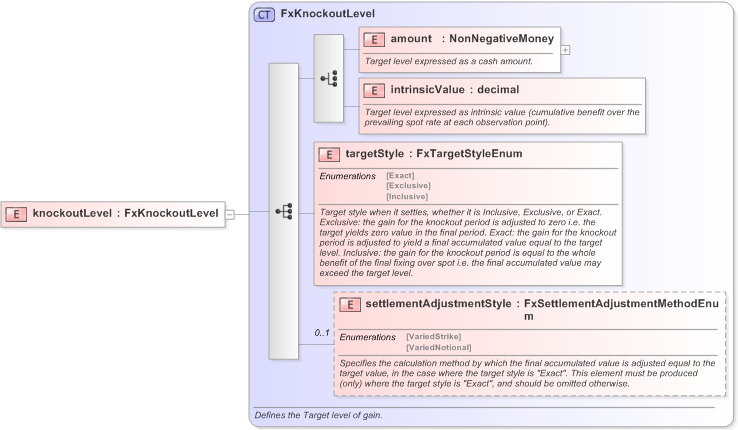XSD Diagram of knockoutLevel in schema fpml-fx-targets-5-9_xsd (Financial products Markup Language (FpML®) - Record Keeping)