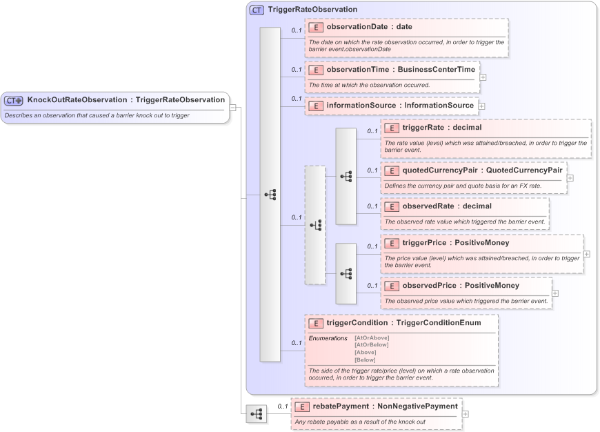 XSD Diagram of KnockOutRateObservation in schema fpml-business-events-5-9_xsd (Financial products Markup Language (FpML®) - Record Keeping)