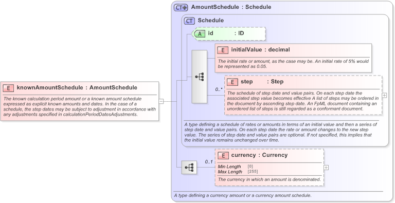 XSD Diagram of knownAmountSchedule in schema fpml-ird-5-9_xsd (Financial products Markup Language (FpML®) - Record Keeping)