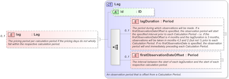 XSD Diagram of lag in schema fpml-com-5-9_xsd (Financial products Markup Language (FpML®) - Record Keeping)