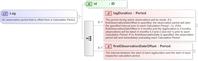 XSD Diagram of Lag in schema fpml-com-5-9_xsd (Financial products Markup Language (FpML®) - Record Keeping)