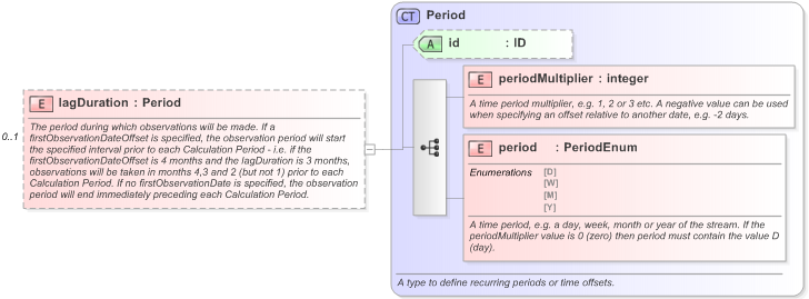 XSD Diagram of lagDuration in schema fpml-com-5-9_xsd (Financial products Markup Language (FpML®) - Record Keeping)