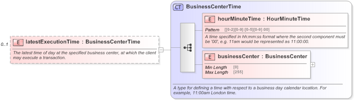 XSD Diagram of latestExecutionTime in schema fpml-fx-5-9_xsd (Financial products Markup Language (FpML®) - Record Keeping)