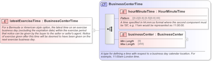 XSD Diagram of latestExerciseTime in schema fpml-com-5-9_xsd (Financial products Markup Language (FpML®) - Record Keeping)