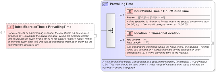 XSD Diagram of latestExerciseTime in schema fpml-com-5-9_xsd (Financial products Markup Language (FpML®) - Record Keeping)