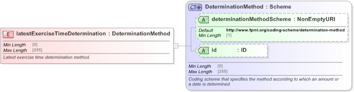XSD Diagram of latestExerciseTimeDetermination in schema fpml-shared-5-9_xsd (Financial products Markup Language (FpML®) - Record Keeping)