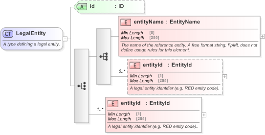 XSD Diagram of LegalEntity in schema fpml-shared-5-9_xsd (Financial products Markup Language (FpML®) - Record Keeping)