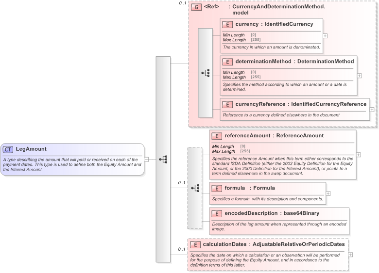 XSD Diagram of LegAmount in schema fpml-eq-shared-5-9_xsd (Financial products Markup Language (FpML®) - Record Keeping)