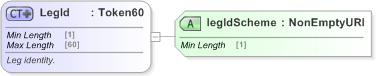 XSD Diagram of LegId in schema fpml-shared-5-9_xsd (Financial products Markup Language (FpML®) - Record Keeping)