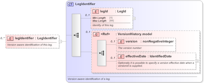 XSD Diagram of legIdentifier in schema fpml-shared-5-9_xsd (Financial products Markup Language (FpML®) - Record Keeping)