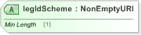 XSD Diagram of legIdScheme in schema fpml-shared-5-9_xsd (Financial products Markup Language (FpML®) - Record Keeping)