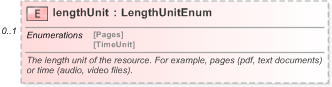 XSD Diagram of lengthUnit in schema fpml-shared-5-9_xsd (Financial products Markup Language (FpML®) - Record Keeping)