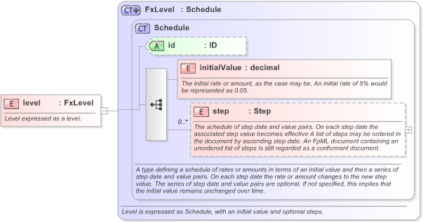 XSD Diagram of level in schema fpml-fx-accruals-5-9_xsd (Financial products Markup Language (FpML®) - Record Keeping)