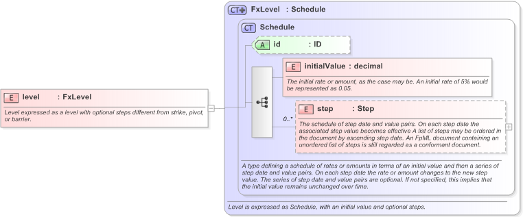 XSD Diagram of level in schema fpml-fx-targets-5-9_xsd (Financial products Markup Language (FpML®) - Record Keeping)