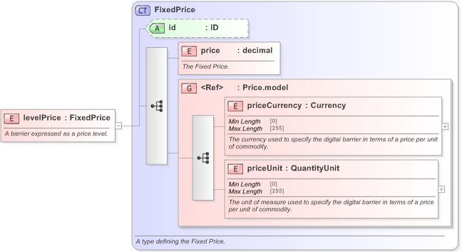 XSD Diagram of levelPrice in schema fpml-com-5-9_xsd (Financial products Markup Language (FpML®) - Record Keeping)