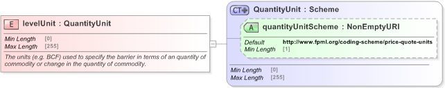 XSD Diagram of levelUnit in schema fpml-com-5-9_xsd (Financial products Markup Language (FpML®) - Record Keeping)